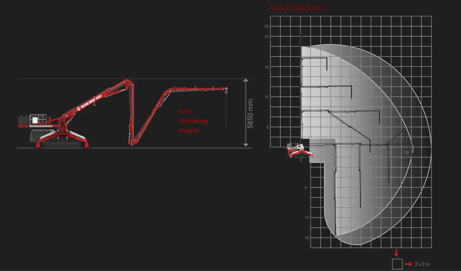 Boom BHDP 22Z4 reach diagram: 22 metre reach on a 2 by 2 metre grid, 5,850 mm low unfolding height